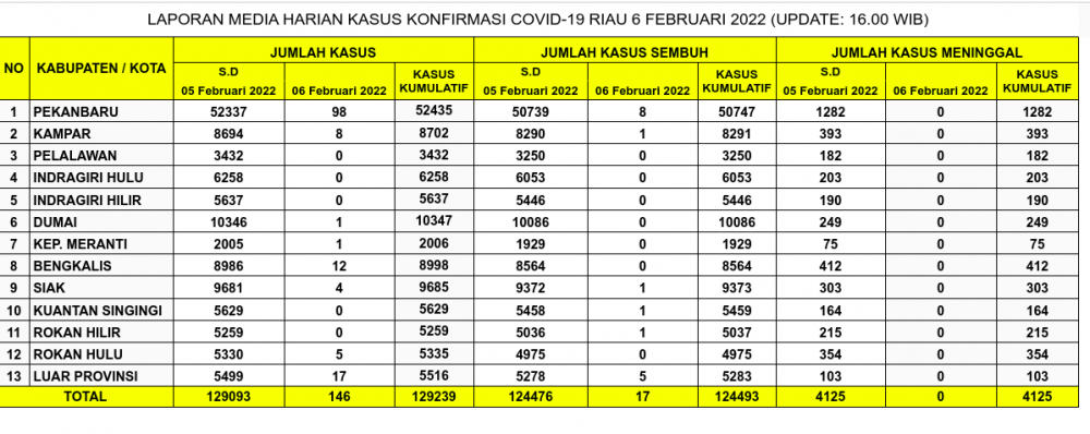 Laporan Kasus Covid-19 6 Februari 2022