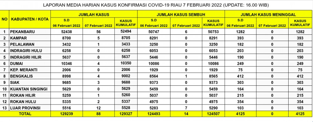 Laporan Kasus Covid-19 7 Februari 2022