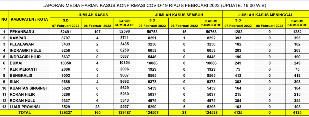 Laporan Kasus Covid-19 8 Februari 2022