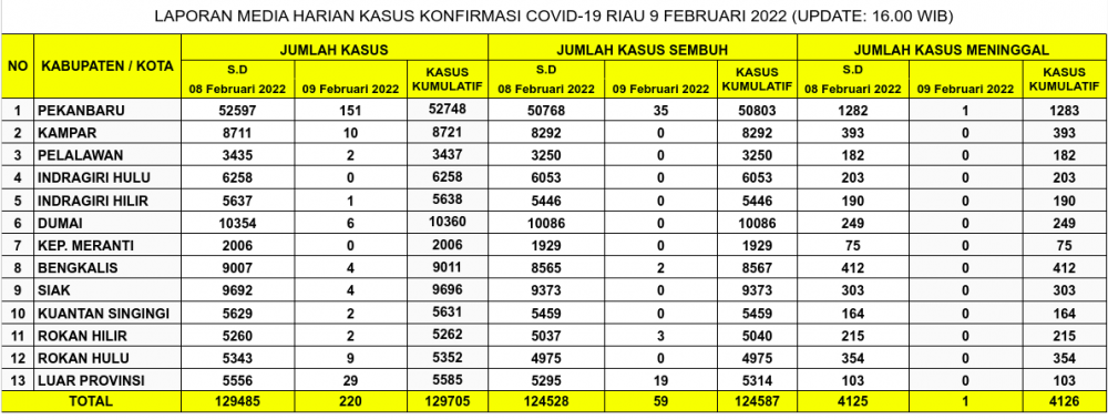 Laporan Kasus Covid-19 9 Februari 2022