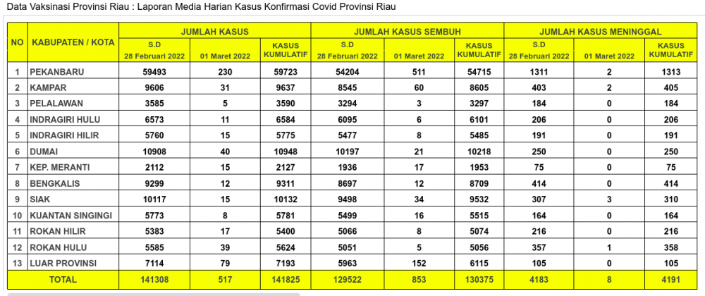 Laporan Kasus Covid-19 1 Maret 2022