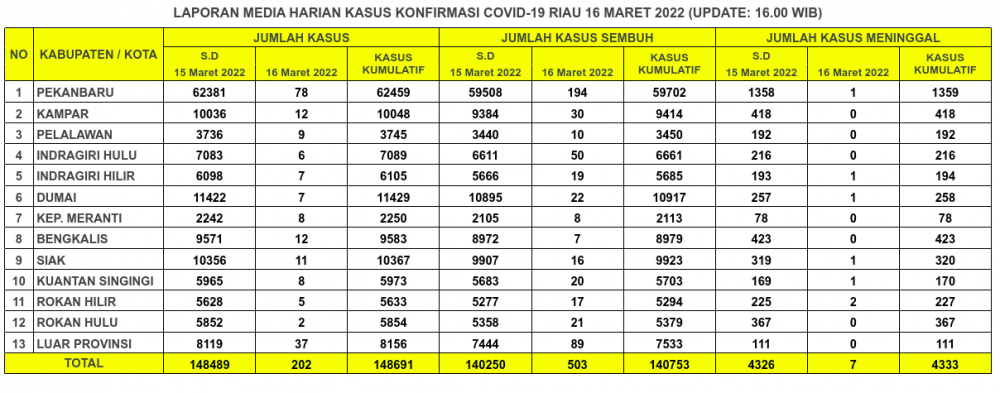 Laporan Kasus Covid-19 16 Maret 2022