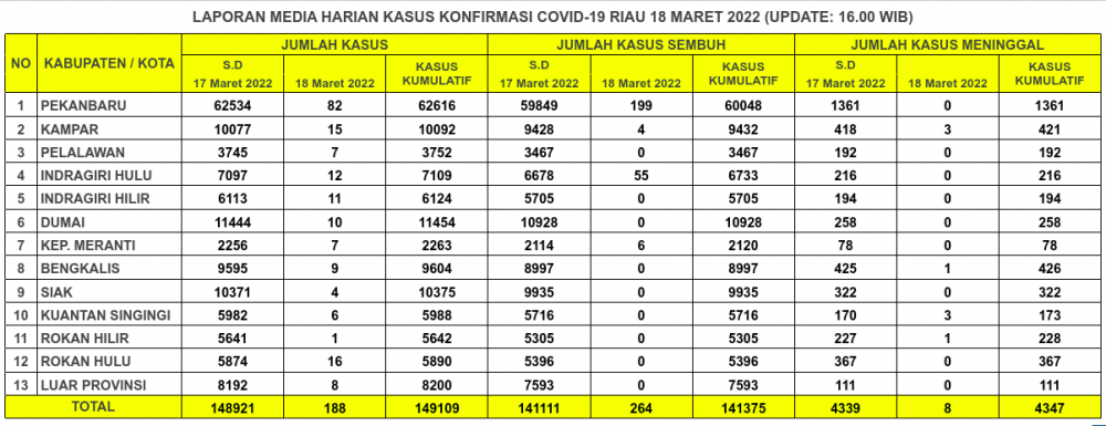 Laporan Kasus Covid-19 18 Maret 2022