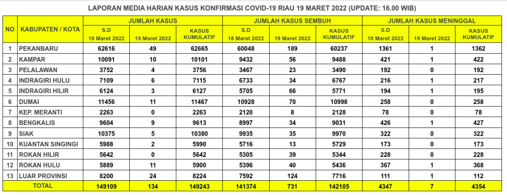 Laporan Kasus Covid-19 19 Maret 2022