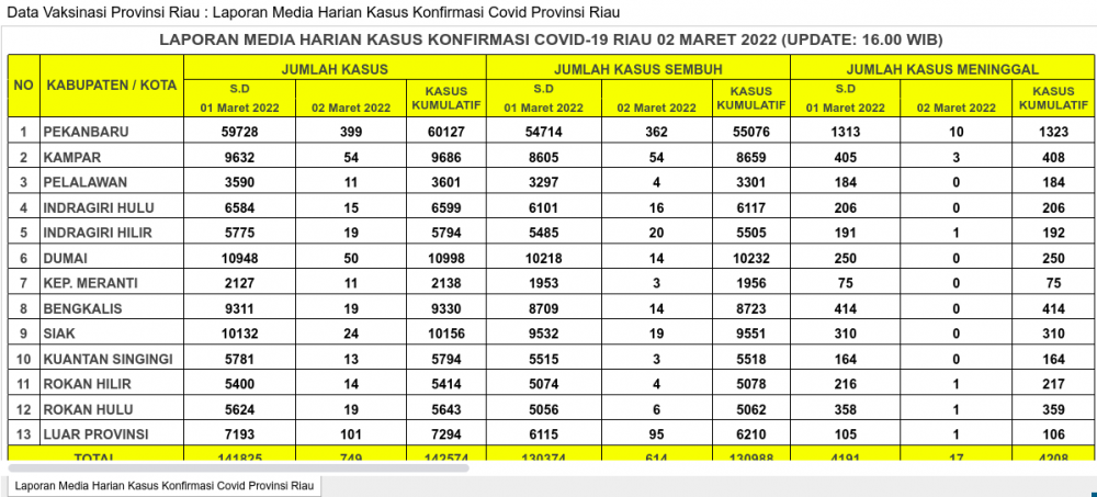 Laporan Kasus Covid-19 2 Maret 2022