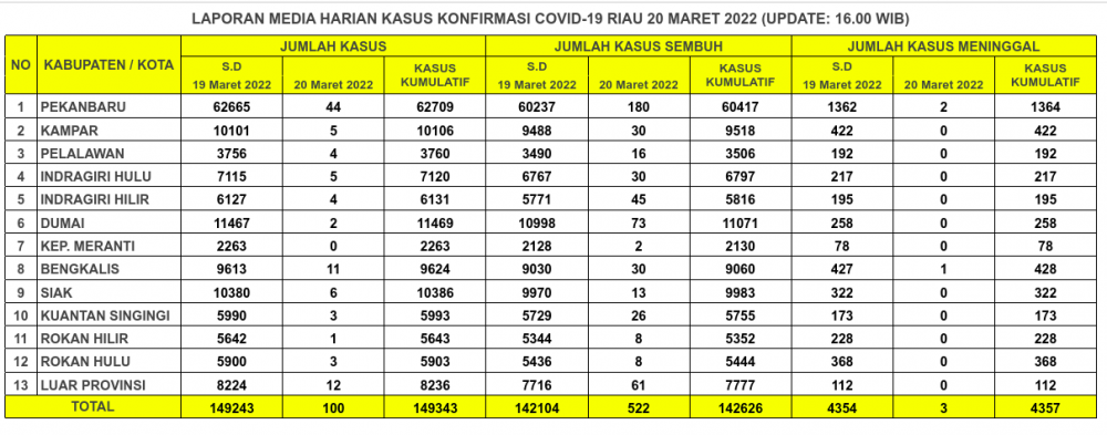 Laporan Kasus Covid-19 20 Maret 2022