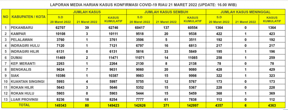 Laporan Kasus Covid-19 21 Maret 2022