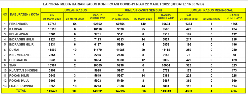 Laporan Kasus Covid-19 22 Maret 2022