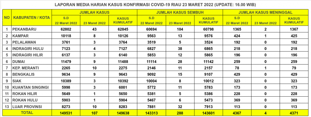 Laporan Kasus Covid-19 23 Maret 2022