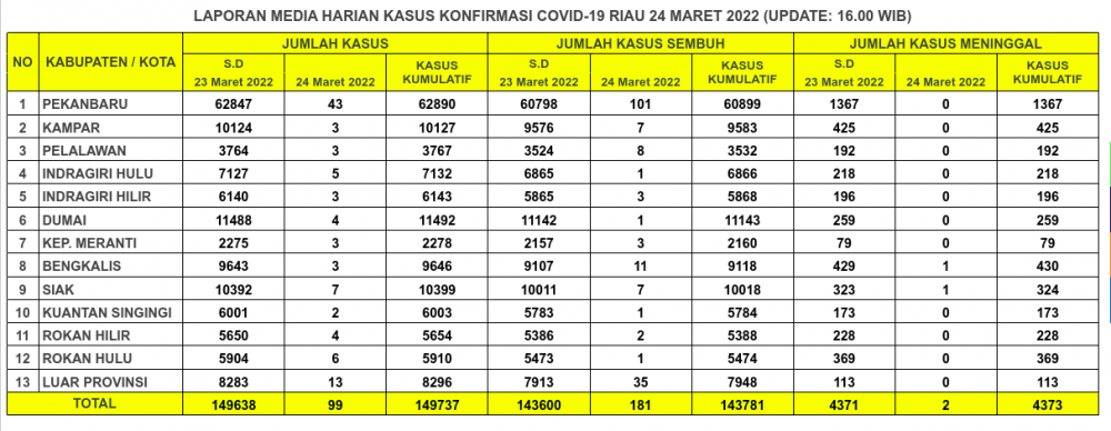Laporan Kasus Covid-19 24 Maret 2022