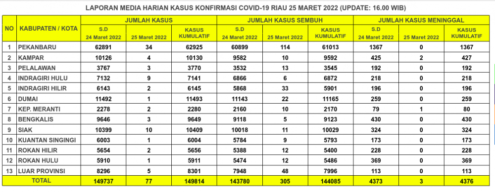 Laporan Kasus Covid-19 25 Maret 2022