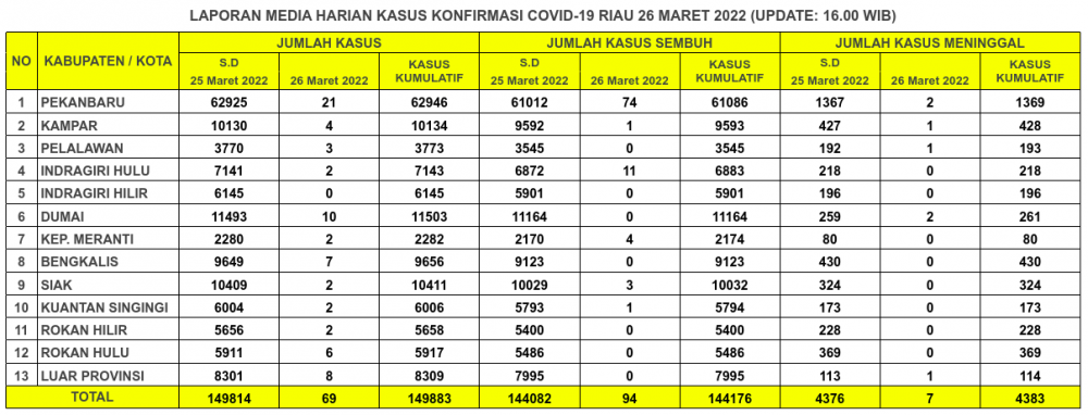 Laporan Kasus Covid-19 26 Maret 2022