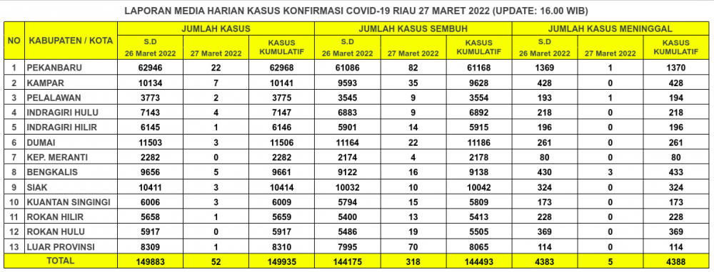 Laporan Kasus Covid-19 27 Maret 2022