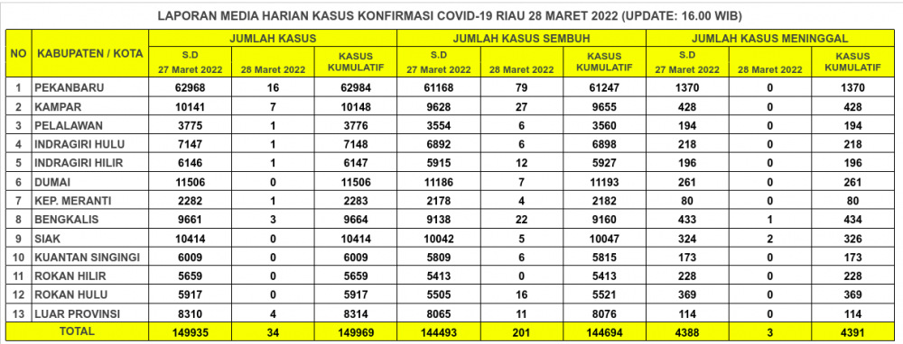 Laporan Kasus Covid-19 28 Maret 2022