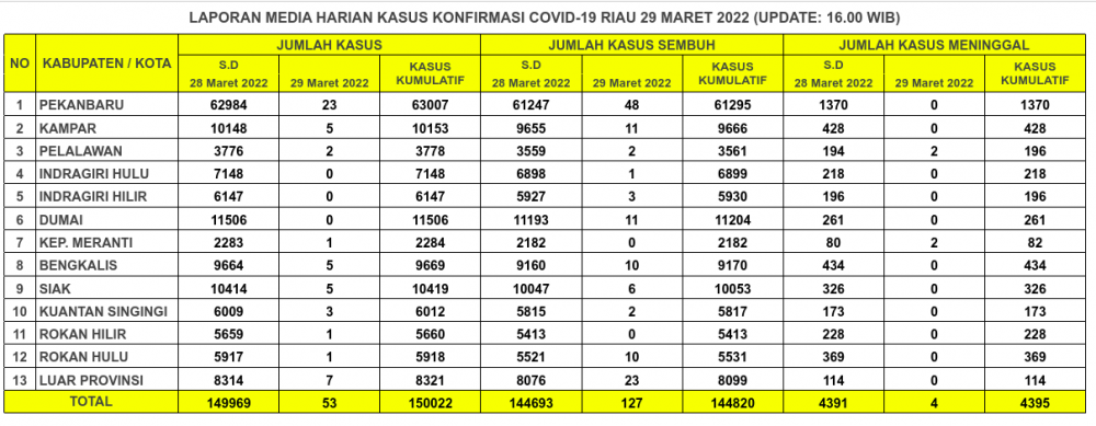 Laporan Kasus Covid-19 29 Maret 2022
