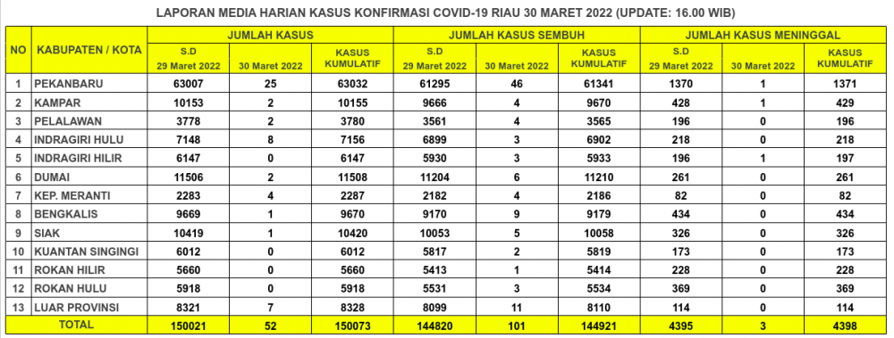 Laporan Kasus Covid-19 30 Maret 2022