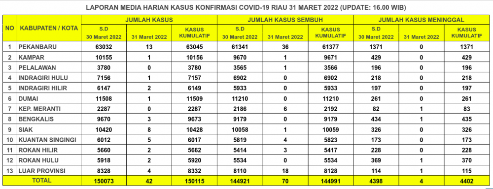 Laporan Kasus Covid-19 31 Maret 2022
