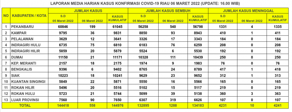 Laporan Kasus Covid-19 6 Maret 2022