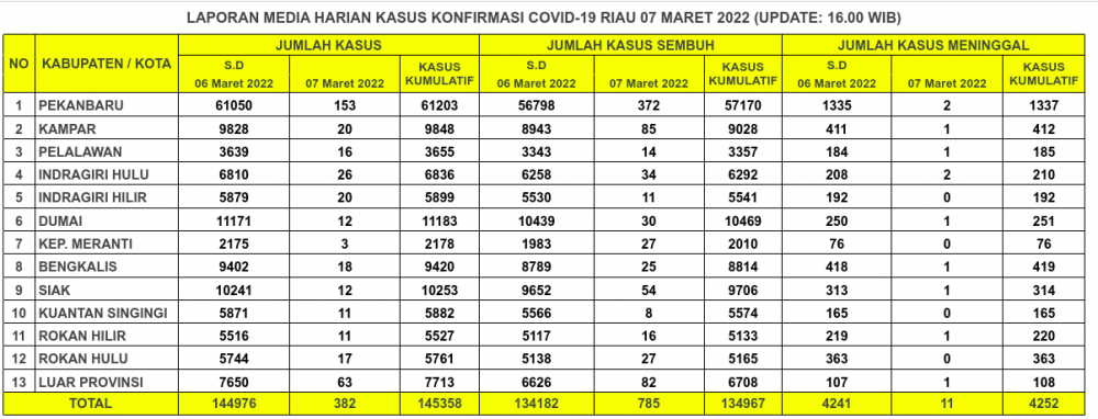 Laporan Kasus Covid-19 7 Maret 2022