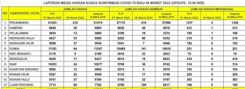 Laporan Kasus Covid-19 8 Maret 2022