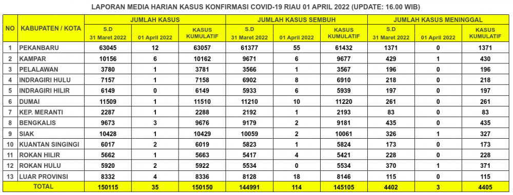Laporan Kasus Covid-19 1 April 2022