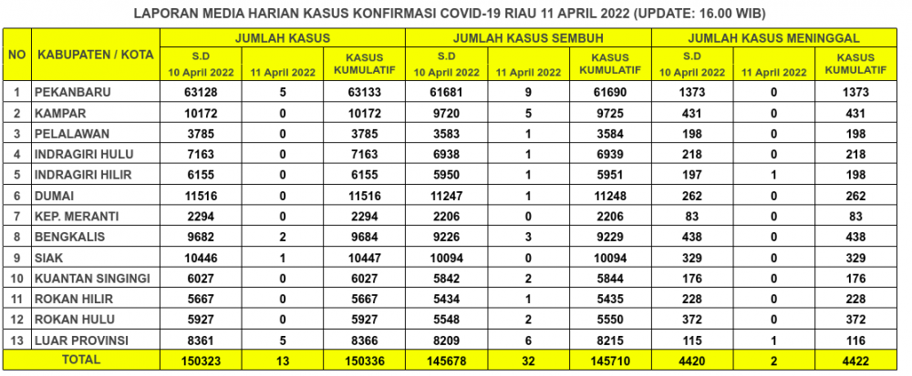 Laporan Kasus Covid-19 11 April 2022
