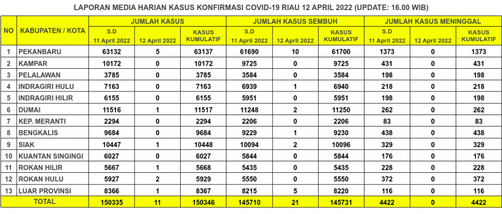 Laporan Kasus Covid-19 12 April 2022