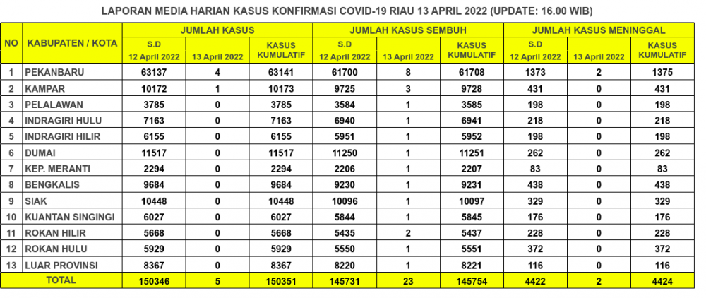 Laporan Kasus Covid-19 13 April 2022