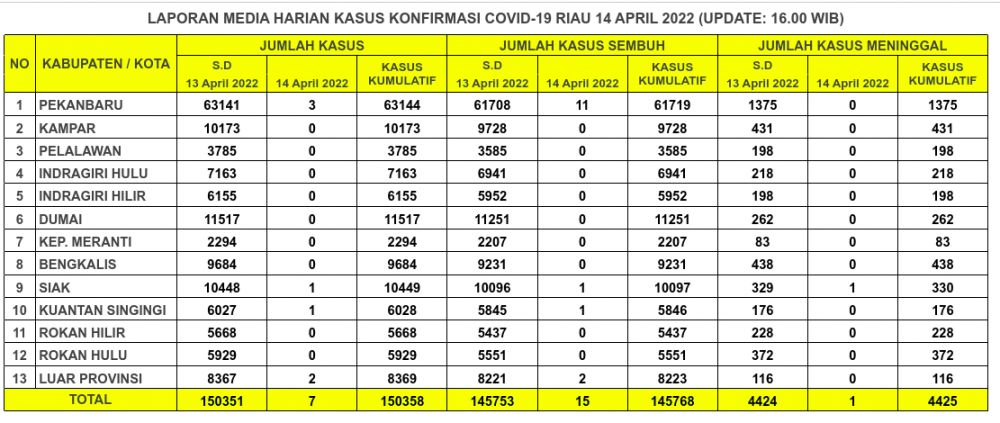 Laporan Kasus Covid-19 14 April 2022