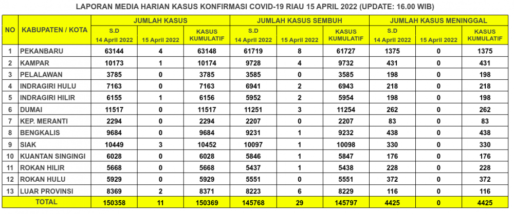 Laporan Kasus Covid-19 15 April 2022