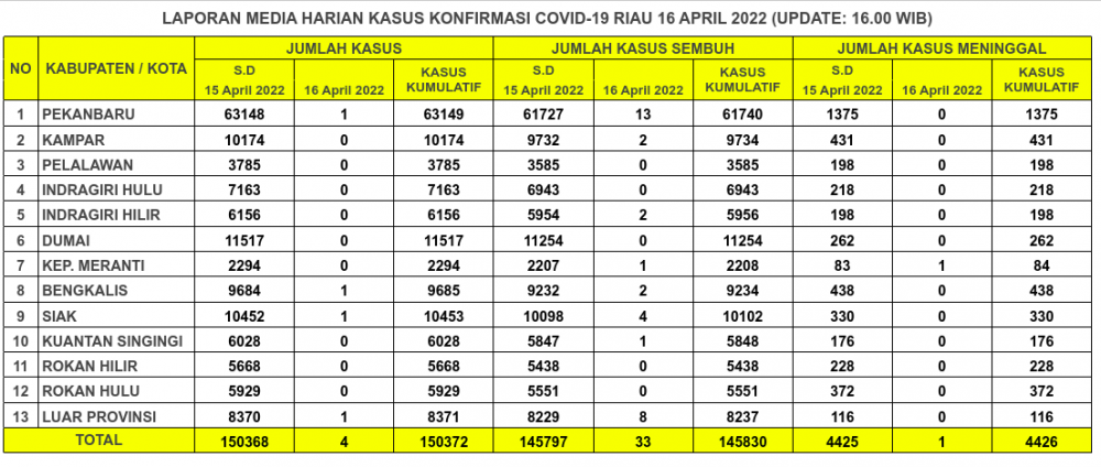 Laporan Kasus Covid-19 16 April 2022