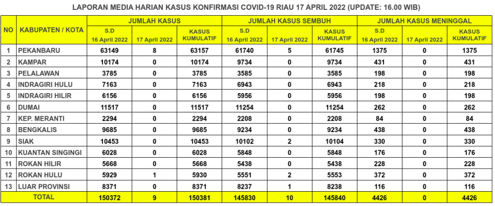 Laporan Kasus Covid-19 17 April 2022