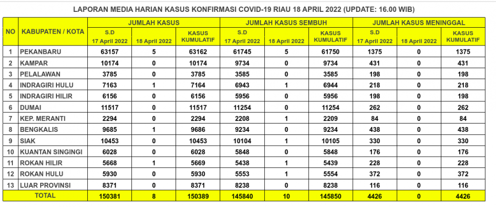 Laporan Kasus Covid-19 18 April 2022