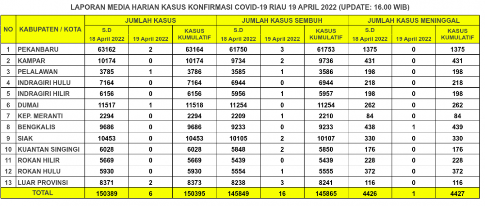 Laporan Kasus Covid-19 19 April 2022