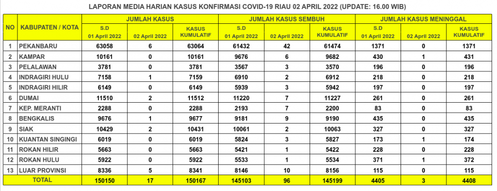 Laporan Kasus Covid-19 2 April 2022
