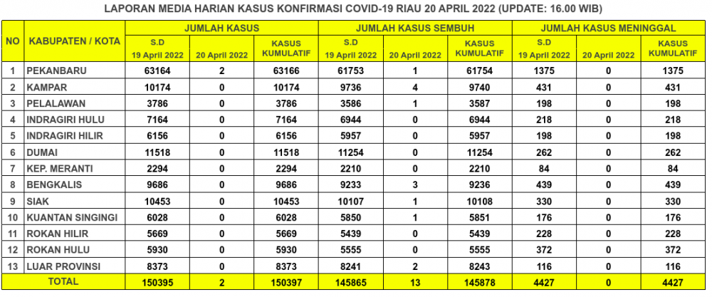 Laporan Kasus Covid-19 20 April 2022