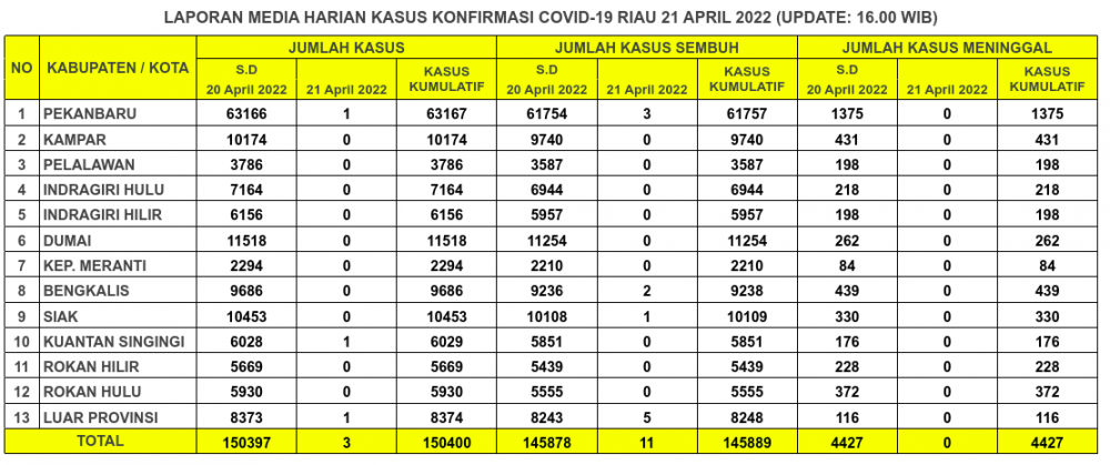 Laporan Kasus Covid-19 21 April 2022