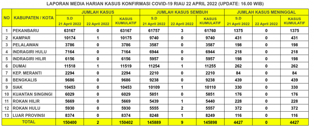 Laporan Kasus Covid-19 22 April 2022