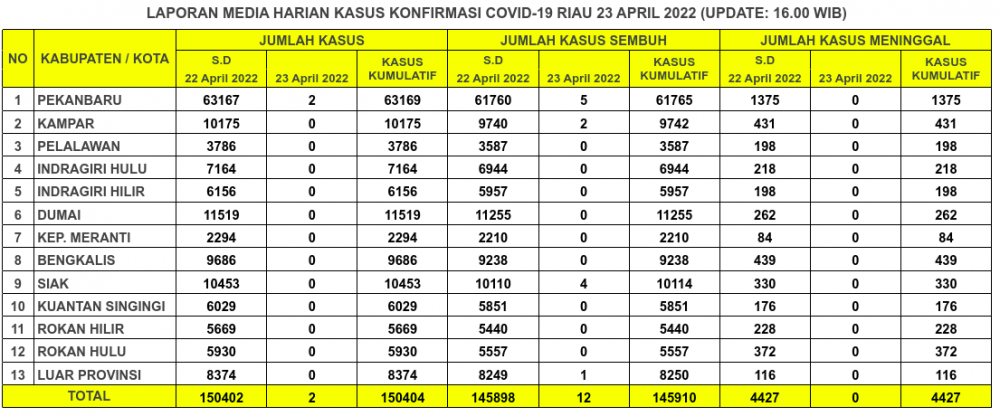 Laporan Kasus Covid-19 23 April 2022