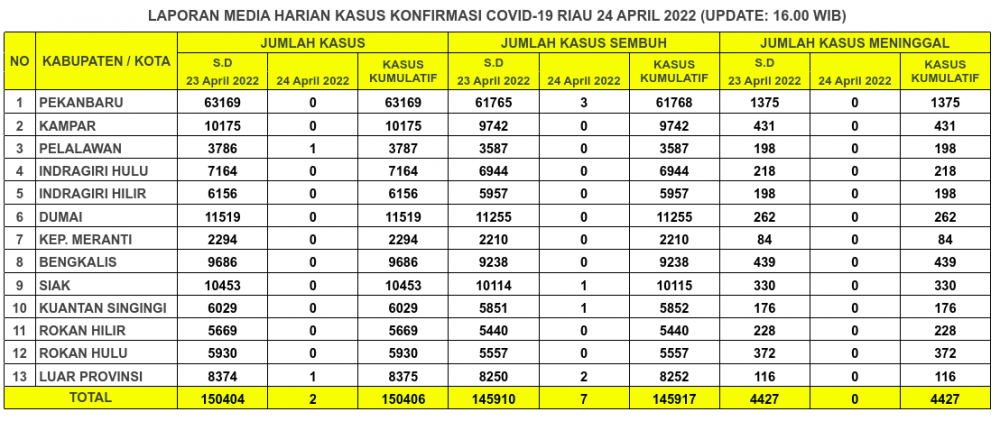 Laporan Kasus Covid-19 24 April 2022