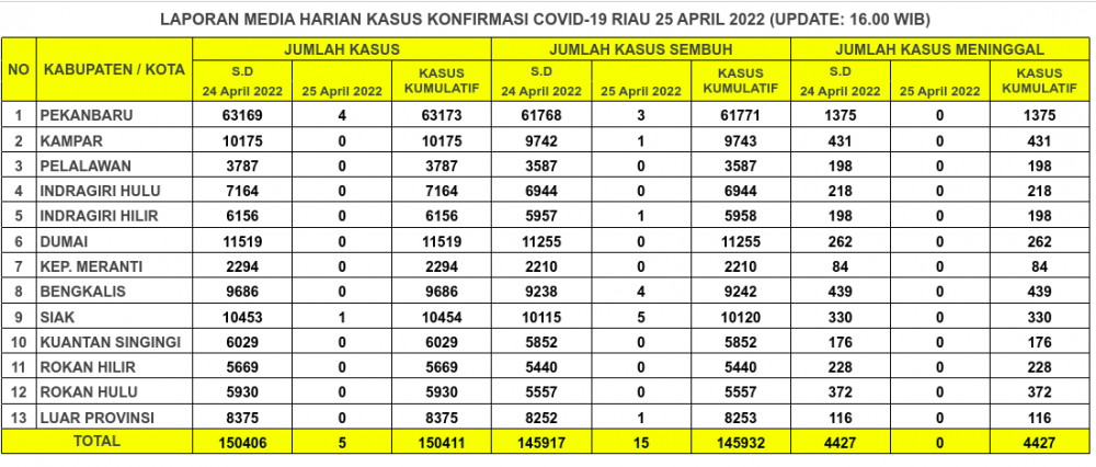 Laporan Kasus Covid-19 25 April 2022
