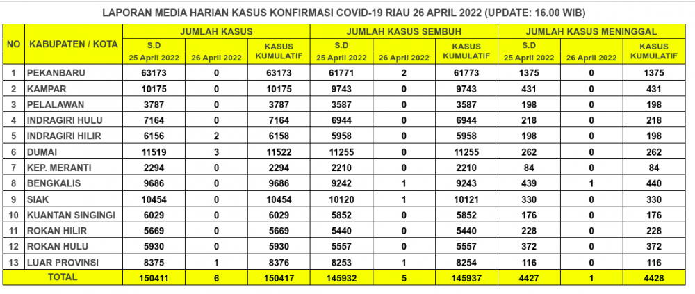 Laporan Kasus Covid-19 26 April 2022