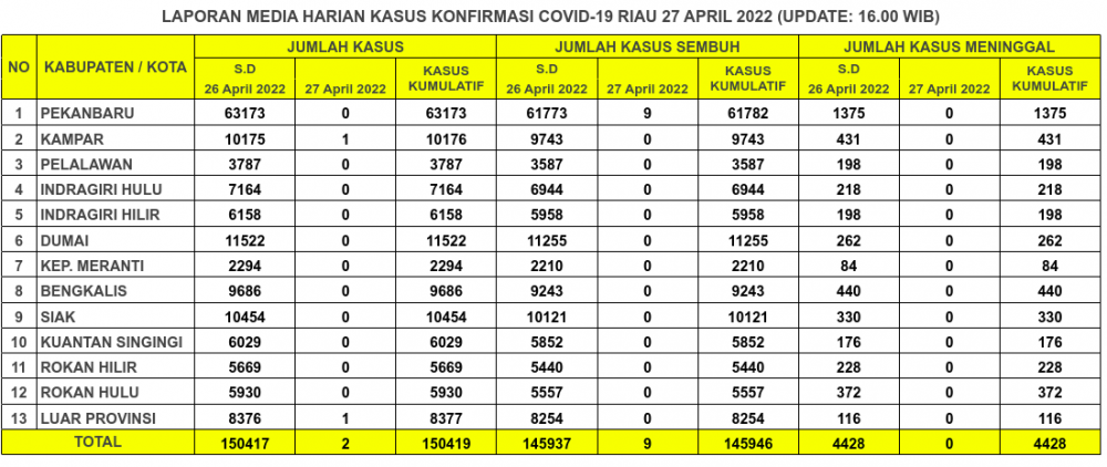Laporan Kasus Covid-19 27 April 2022