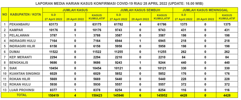 Laporan Kasus Covid-19 28 April 2022
