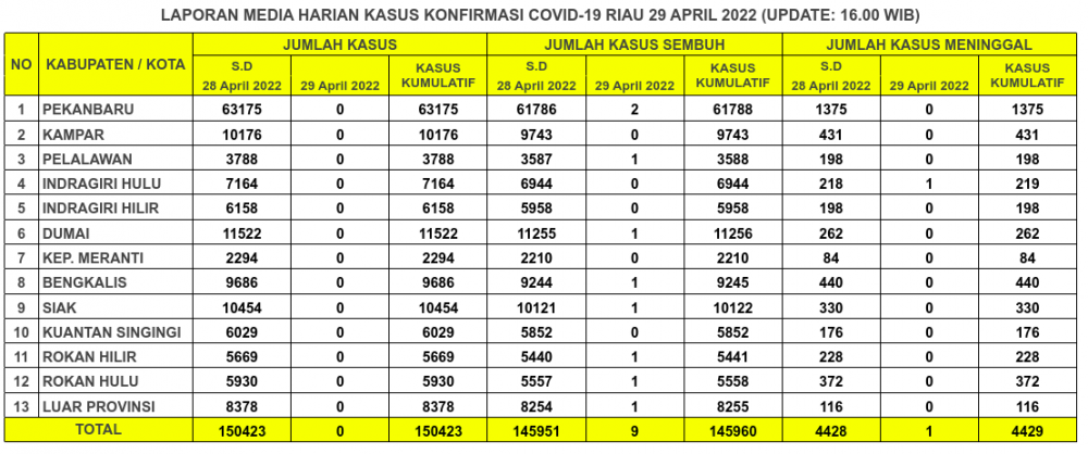 Laporan Kasus Covid-19 29 April 2022