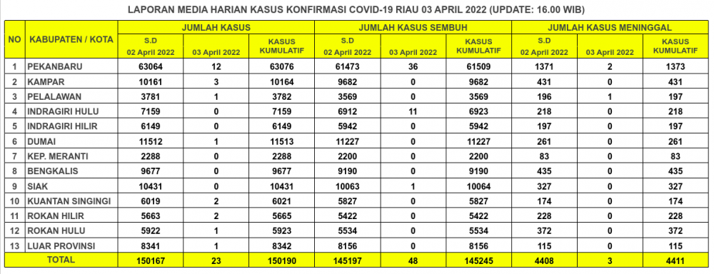 Laporan Kasus Covid-19 3 April 2022