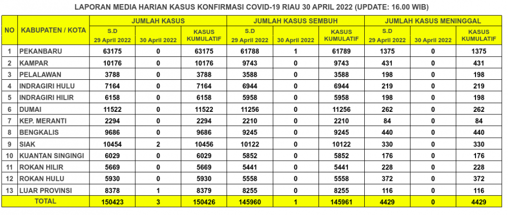 Laporan Kasus Covid-19 30 April 2022