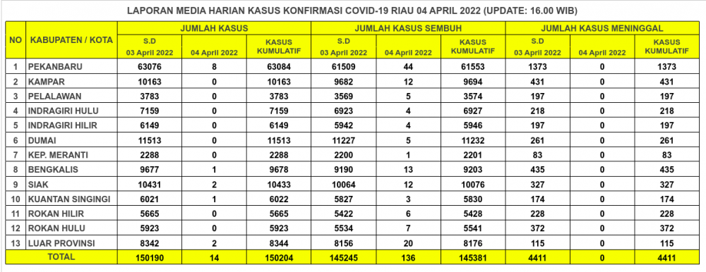 Laporan Kasus Covid-19 4 April 2022