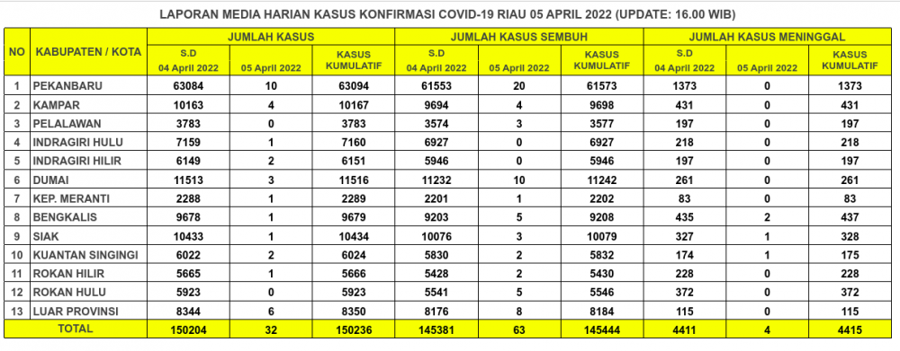 Laporan Kasus Covid-19 5 April 2022