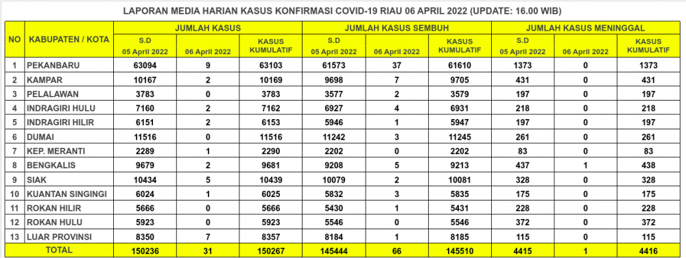 Laporan Kasus Covid-19 5 April 2022